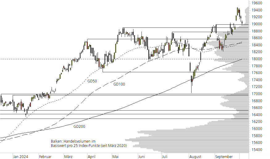 DAX-10-Monats-Chart