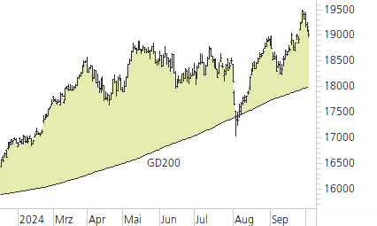 DAX-Trend-Chart