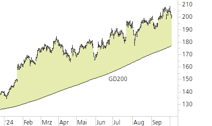 SAP SE-Trend-Chart