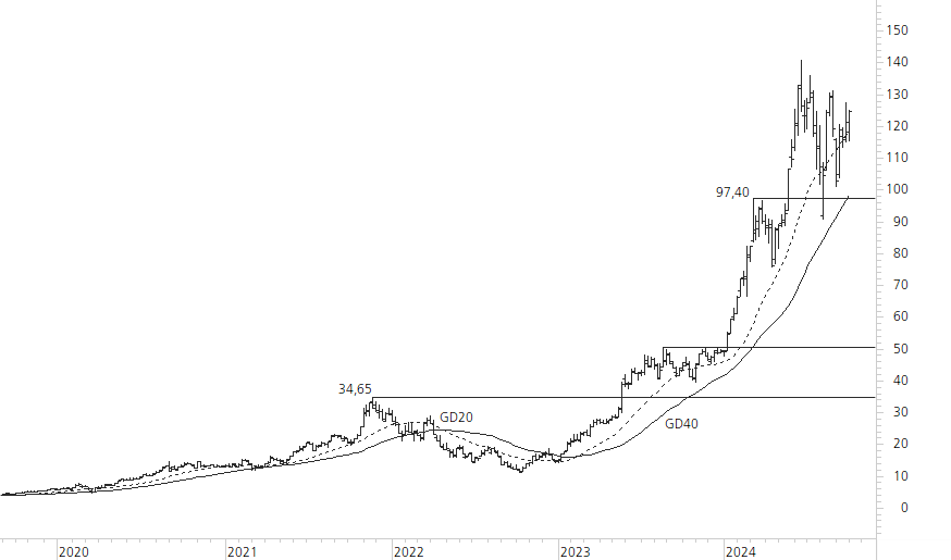 NVIDIA Corp-5-Jahres-Chart