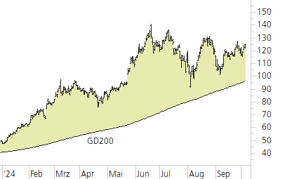 NVIDIA Corp-Trend-Chart