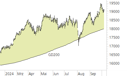 DAX-Trend-Chart