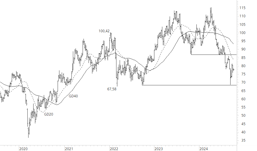 BMW-5-Jahres-Chart