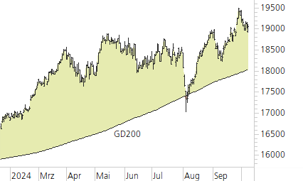 DAX-Trend-Chart