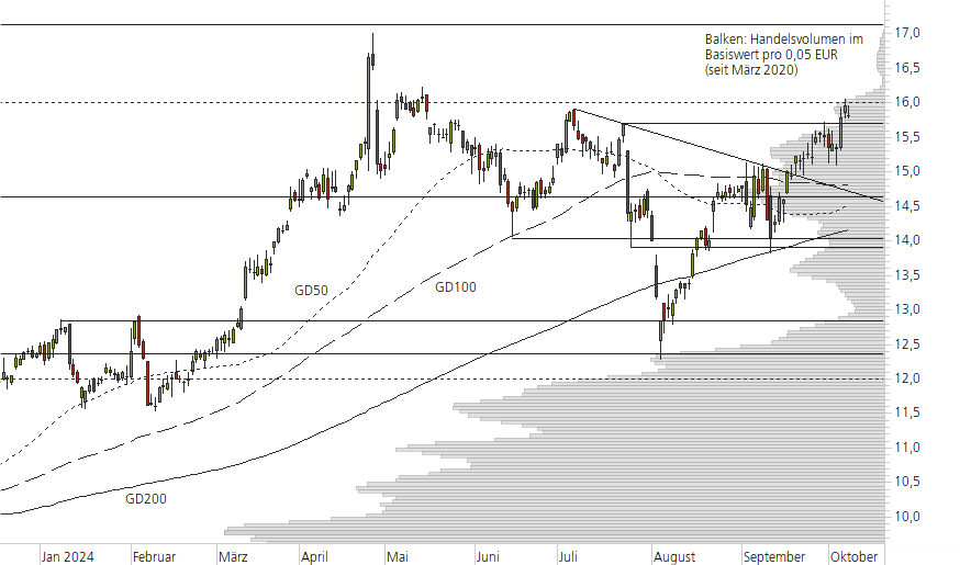 Deutsche Bank-10-Monats-Chart