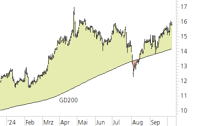 Deutsche Bank-Trend-Chart