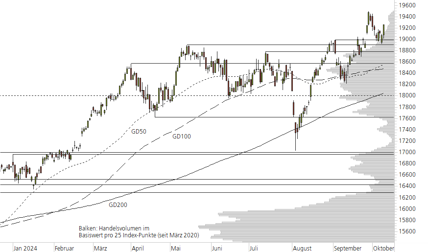 DAX-10-Monats-Chart