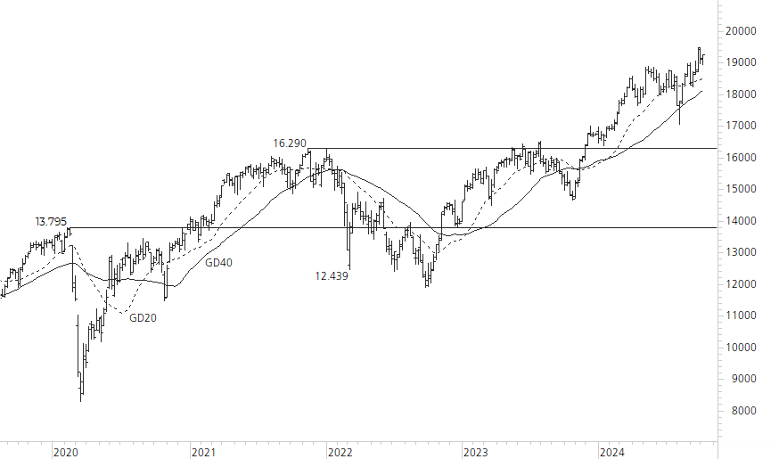 DAX-5-Jahres-Chart