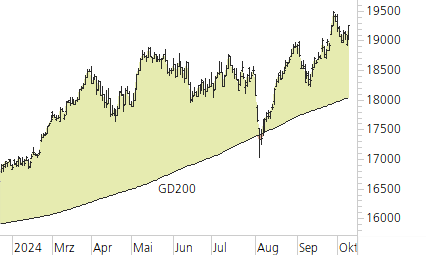 DAX-Trend-Chart