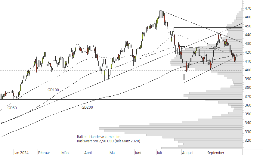 Microsoft-10-Monats-Chart