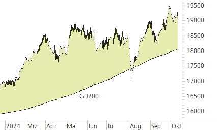 DAX-Trend-Chart