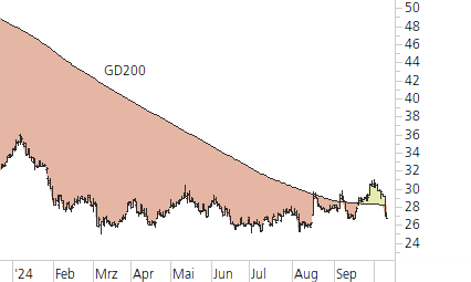 Bayer-Trend-Chart