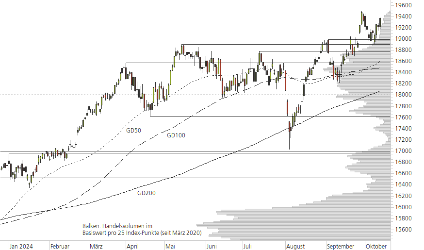 DAX-10-Monats-Chart