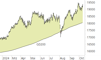 DAX-Trend-Chart