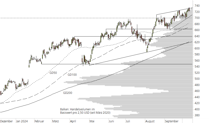 Netflix-10-Monats-Chart