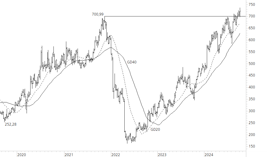 Netflix-5-Jahres-Chart