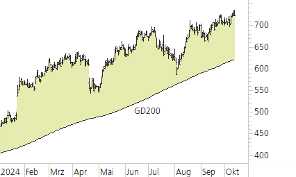 Netflix-Trend-Chart