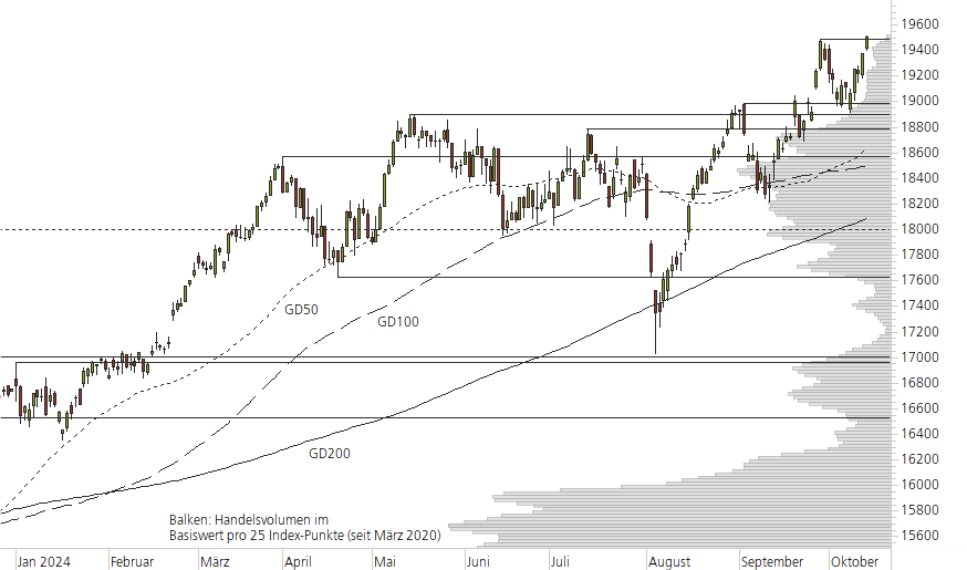 DAX-10-Monats-Chart