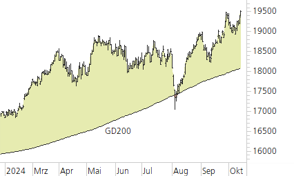 DAX-Trend-Chart