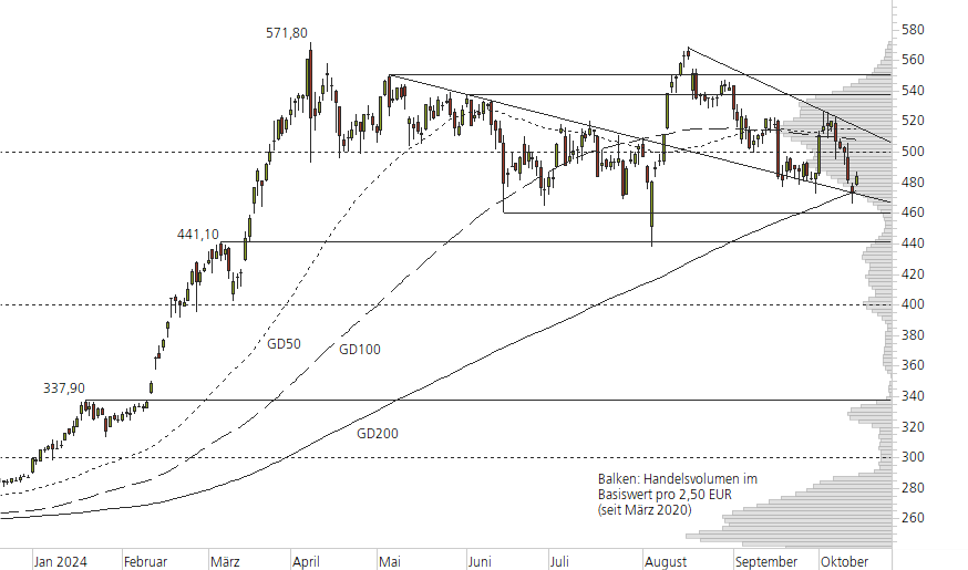 Rheinmetall-10-Monats-Chart