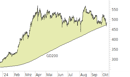 Rheinmetall-Trend-Chart