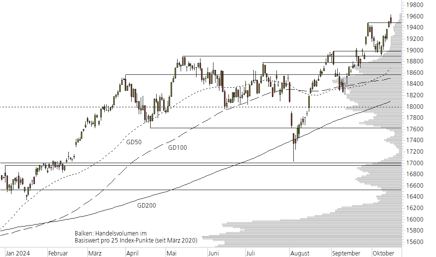 DAX-10-Monats-Chart