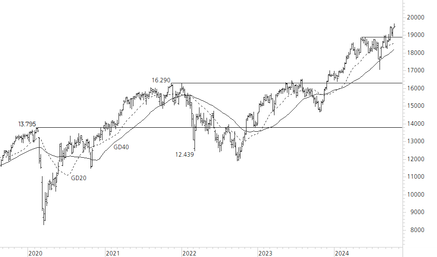 DAX-5-Jahres-Chart