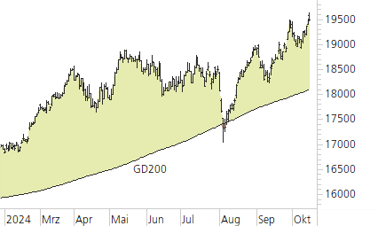 DAX-Trend-Chart